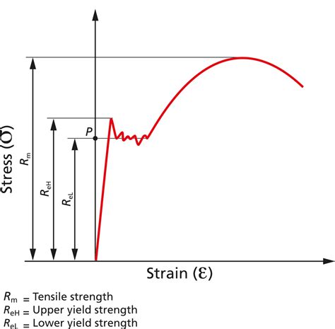 Tensile Strength Tester agency|tensile strength rm chart.